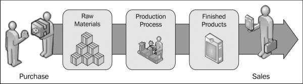 What is production?