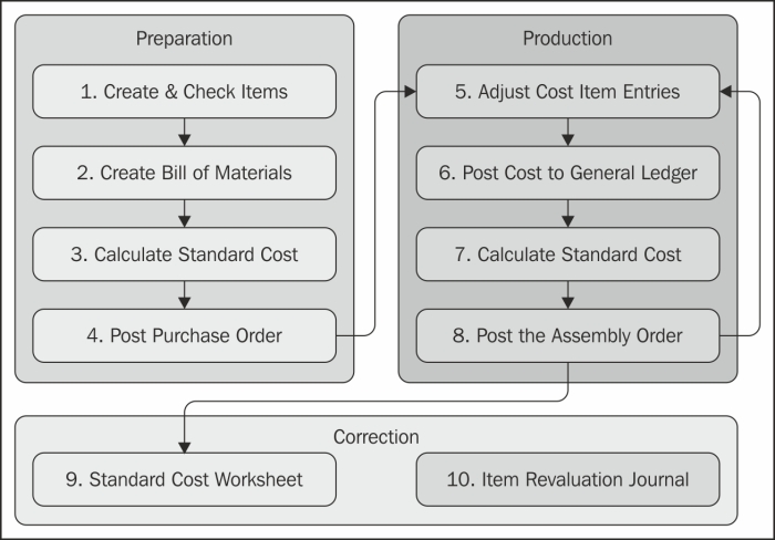 Summarizing item costing in 10 steps