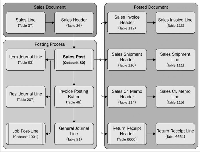 Sales and purchasing