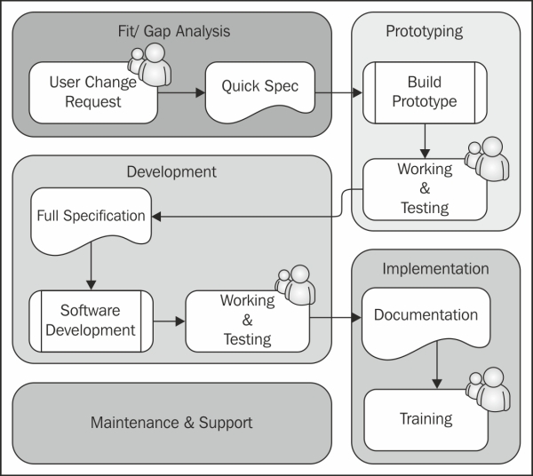 A sample approach