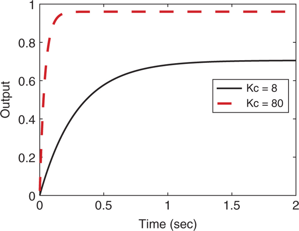 Graph depicting Time (sec) on the horizontal axis, Output on the vertical axis, and two curves plotted for Kc 8, 80.