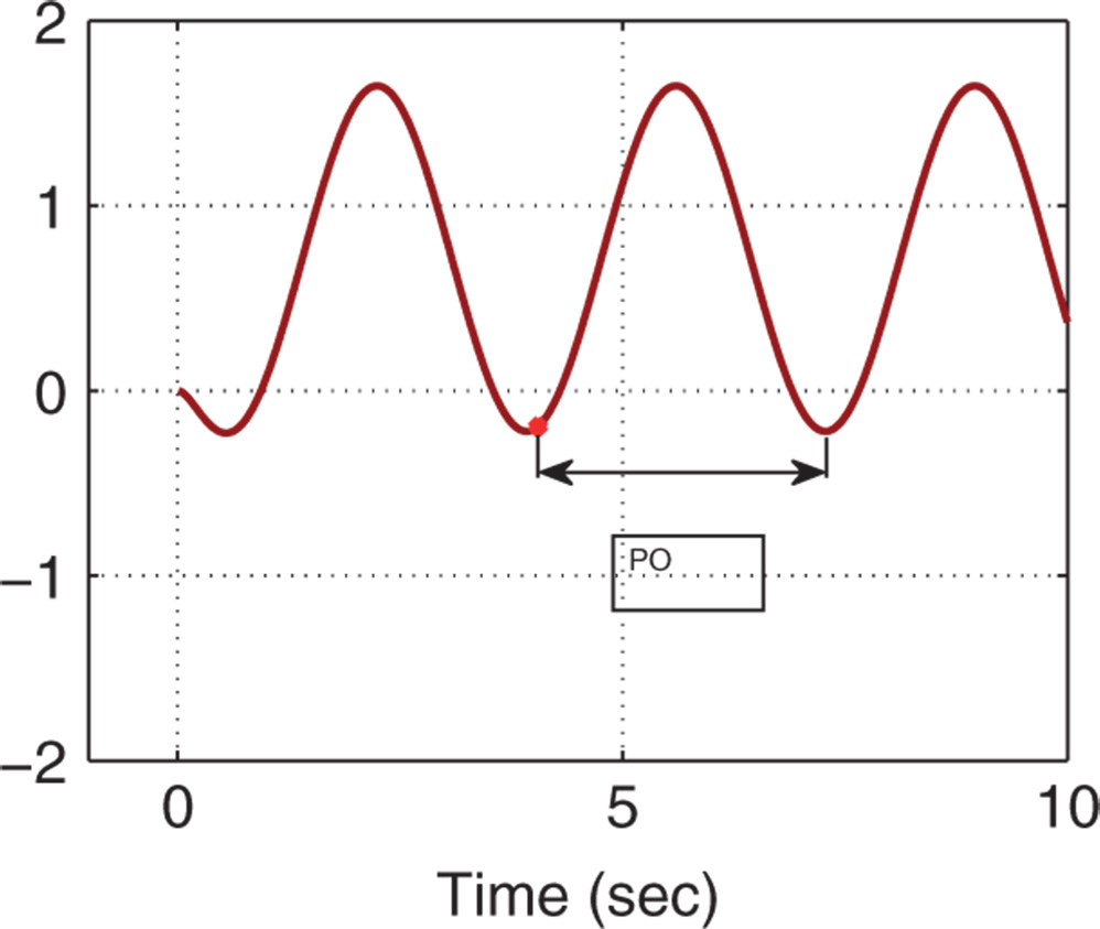 Graph depicting Time (sec) on the horizontal axis, curve plotted with Sustained closed-loop oscillation (control signal) marked.