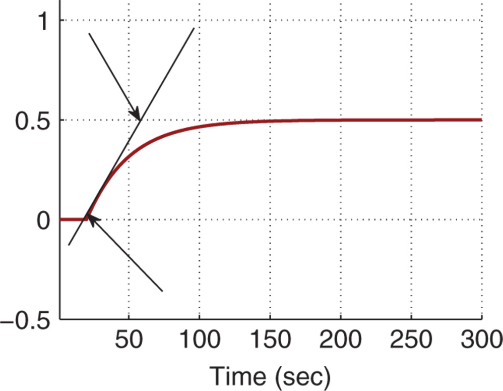 Graph depicting Time on the horizontal axis, and two curves plotted with arrows pointing two Unit step responses.