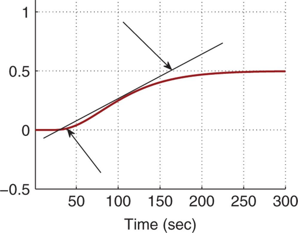 Graph depicting Time on the horizontal axis, and two curves plotted with arrows pointing two Unit step responses.