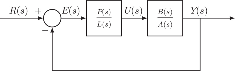 Block diagram depicting Closed-loop control system in transfer function form.