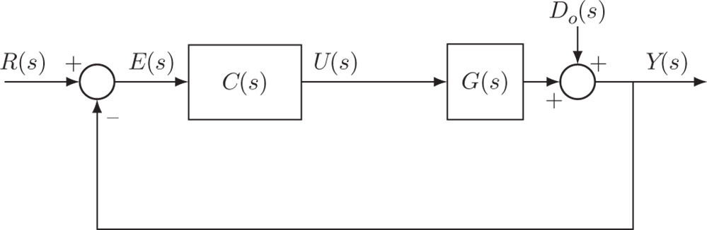 Block diagram depicting One degree of freedom control system structure.