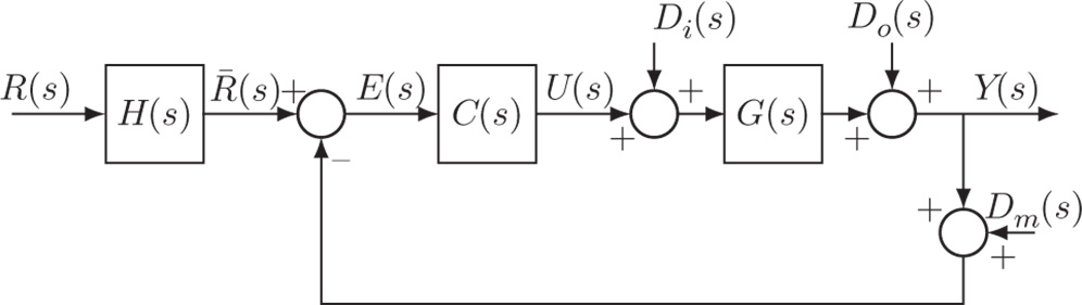 Block diagram depicting Two degrees of freedom control system structure.