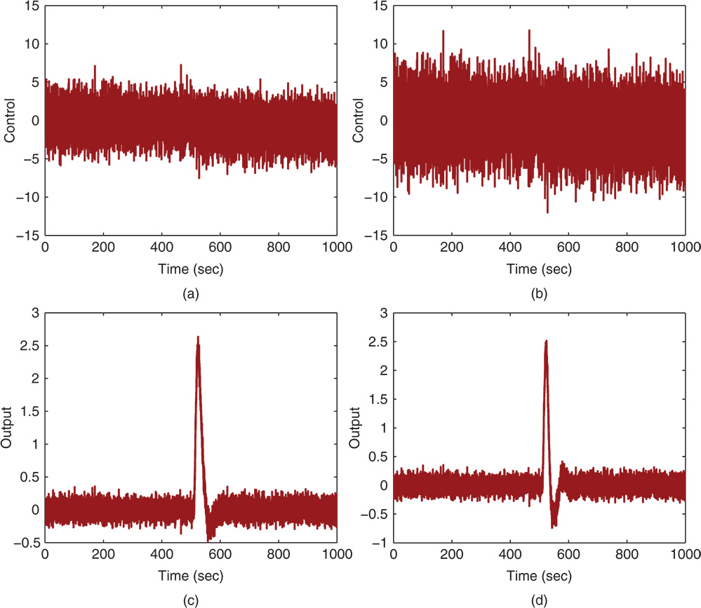 Four graphs depicting Time on the horizontal axes, Control (a,b) and Output (c,d) on the vertical axes, and curves plotted for (a) Control (Ms=1.4). (b) Control (Ms=2). (c) Output (Ms=1.4). (d) Output (Ms=2).