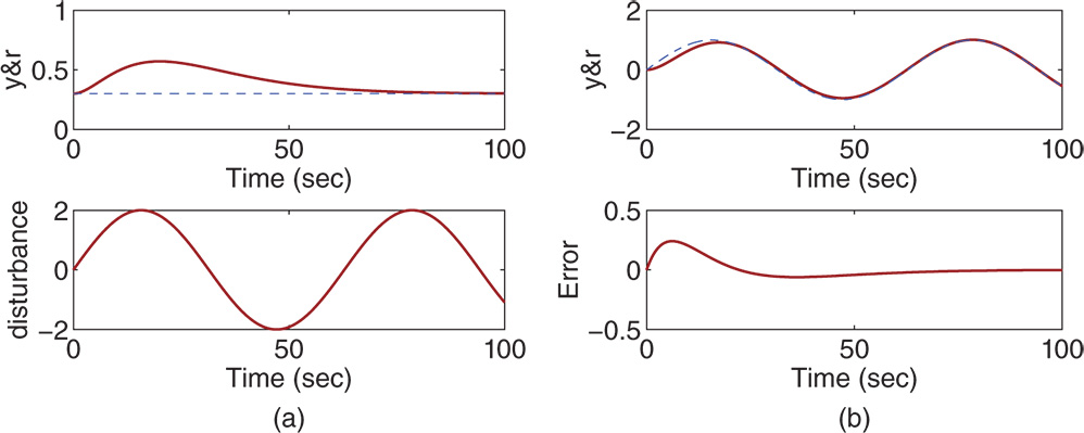 Four graphs depicting Time (sec) on the horizontal axis, y and r, disturbance, and Error on the vertical axis, and curves plotted for Disturbance rejection and Reference following.