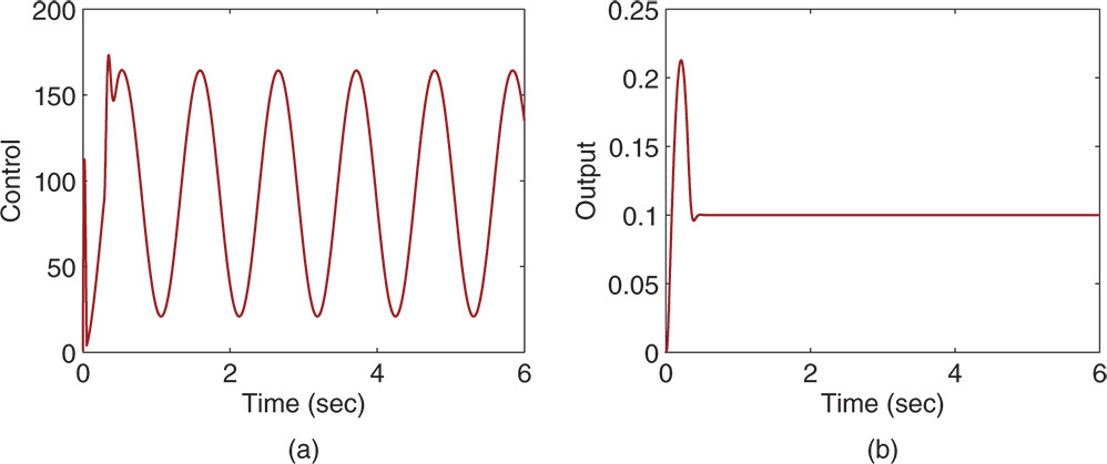 Two graphs depicting Time (sec) on the horizontal axis, Output and Control on the vertical axis, and two curves plotted for output and control signals with u2 equals negative 120.