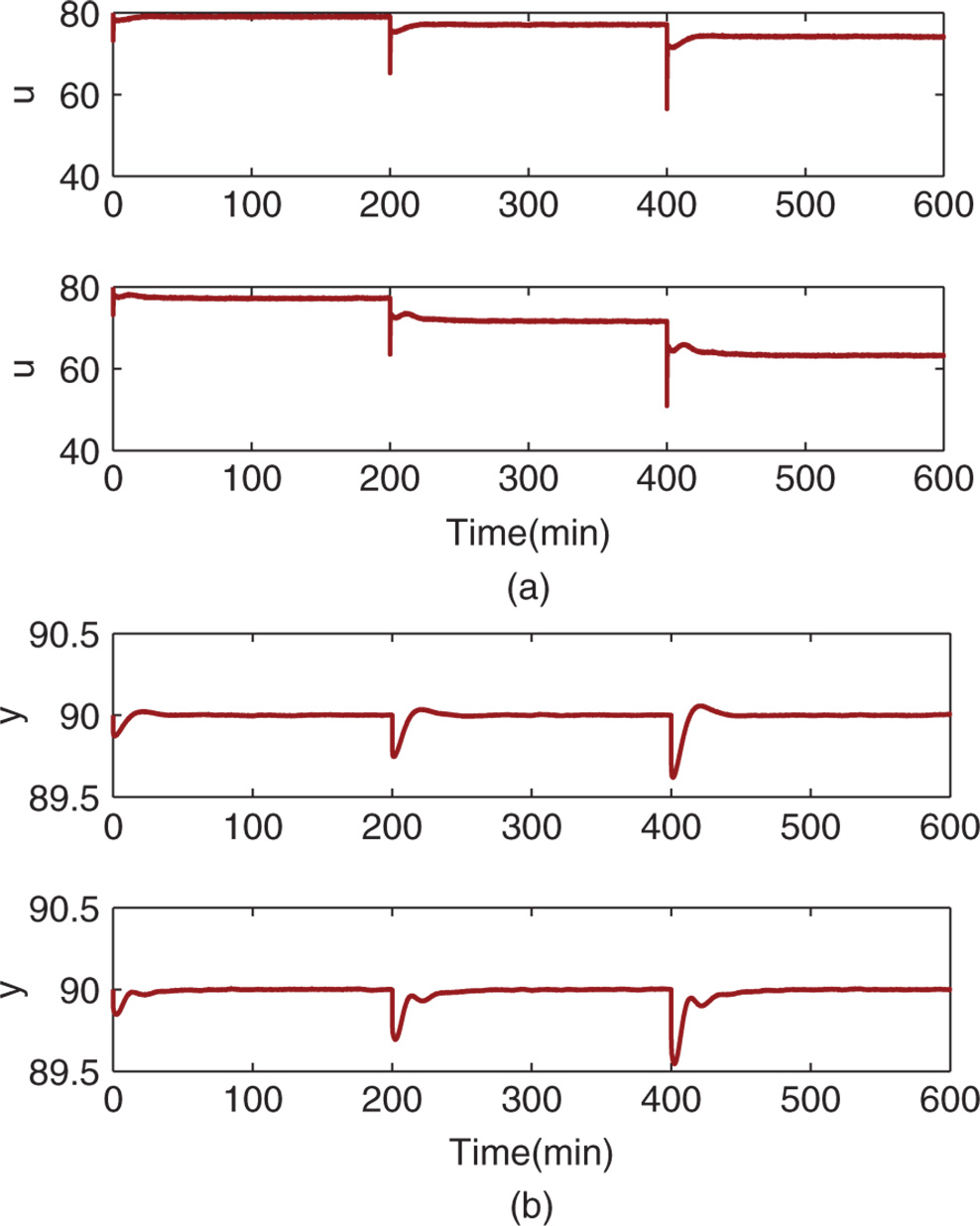 Four graphs depicting Time on the horizontal axes, u (a) and y (b) on the vertical axes, and curves plotted for closed-loop control simulation for output stair case disturbance rejection.