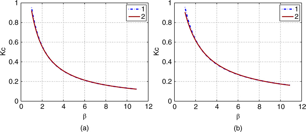 Two graphs depicting beta on the horizontal axes, Kc on the vertical axes, and curves plotted marked 1 and 2.