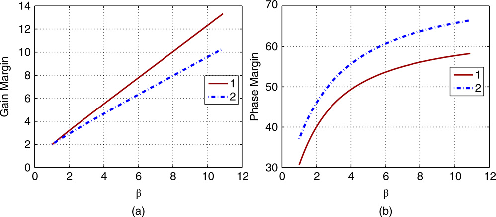 Two graphs depicting beta on the horizontal axes, gain and phase on the vertical axes, and curves plotted marked 1 and 2 for PID controllers.