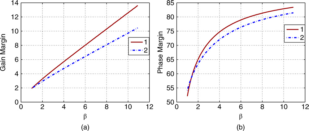 Two graphs depicting beta on the horizontal axes, gain and phase on the vertical axes, and curves plotted marked 1 and 2 for PD controllers.