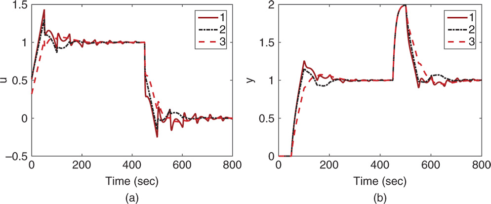 Two graphs depicting Time on the horizontal axes, control and output on the vertical axes, and curves plotted for auto-tuner, IMC-PID controlled, Padula-Visioli design.