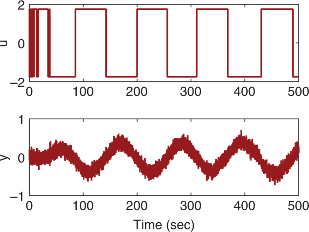 Two graphs depicting Time on the horizontal axes, input and output on the vertical axes, and curves plotted for Input and output relay feedback control data.