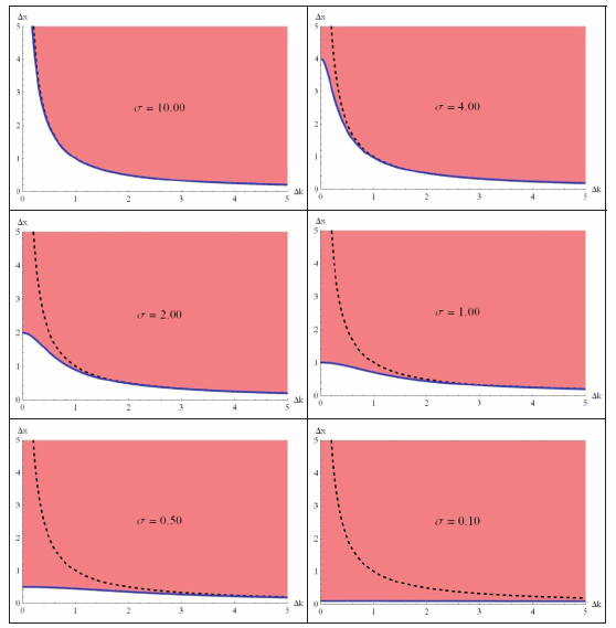 Figura 4 – Gráficos comparativos