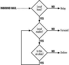 The multistep delivery process