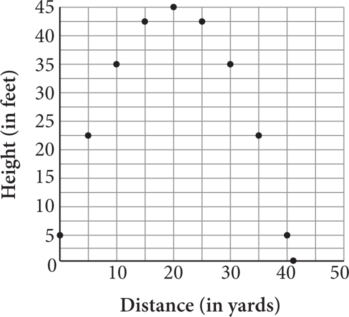 An untitled scatterplot showing 10 data points that form an upside down parabola. Height, in feet, is plotted along the vertical axis from 0 to 45 in increments of 5. Distance, in yards, is plotted along the horizontal axis from 0 to 50 in increments of 10. The data points are as follows: 0 comma 5, 5 comma 22.5, 10 comma 35, 15 comma 42.5, 20 comma 45, 25 comma 42.5, 30 comma 35, 35 comma 22.5, and 40 comma 5. The last data point is approximately (not exactly) 41 comma 0.