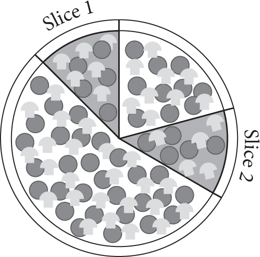 A pizza with two slices that are darker than the rest of the pizza. Slice 1 and Slice 2 meet at the center of the pizza.