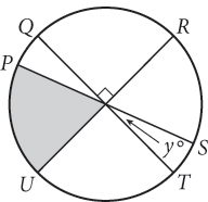 A circle divided into 6 unequal sectors. Diameter Q T divides the circle into two semicircles, each composed of three sectors. The sectors in semicircle Q R S T are as follows: the sector with arc Q R has central angle 90 degrees; the central angle of the sector with arc R S is not labeled; the sector with arc S T has central angle Y degrees. The central angles of the arcs in the other semicircle, Q P U T, are not labeled. The shaded sector has arc P U and its central angle is vertical to the central angle of the sector with arc R S.