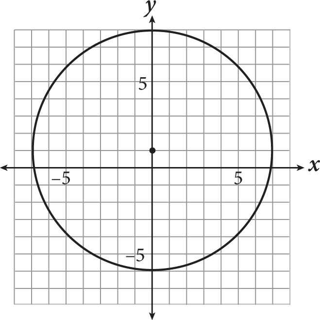 A circle graphed on a coordinate plane. The center of the circle is zero comma one. The circle also passes through the points zero comma 8, and zero comma negative 6.