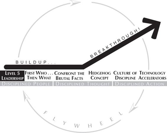 A circle labeled “Flywheel” shows the entire process of going from good to great. The first concept of the first stage, “Level 5 Leadership” is shown highlighted.