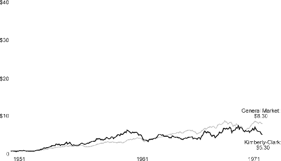 A dual line graph titled, “Before Darwin Smith, Kimberly-Clark Cumulative value of 1 dollar invested, 1951 to 1971” is shown. The graph shows the comparison of cumulative stock returns of “Kimberly-Clark” with “General Market.”