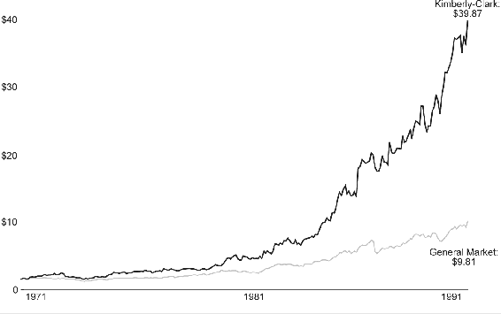 A dual line graph titled, “Darwin Smith Tenure, Kimberly-Clark Cumulative value of 1 dollar invested, 1971 to 1991” is shown. The graph shows the comparison of cumulative stock returns of “Kimberly-Clark” with “General Market.”