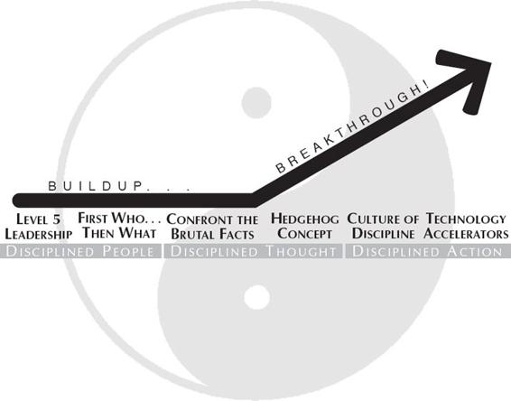 The yin-yang symbol is shown embossed on the flywheel framework, marking the entire process of going from good to great.