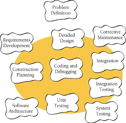 Construction activities are shown inside the gray circle. Construction focuses on coding and debugging but also includes detailed design, unit testing, integration testing, and other activities