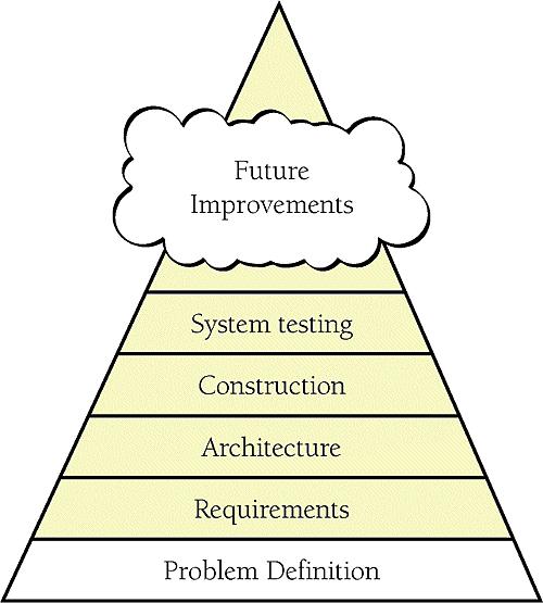 The problem definition lays the foundation for the rest of the programming process