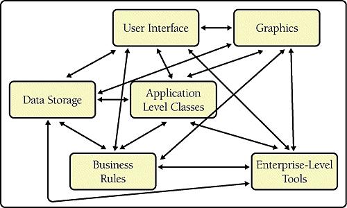 An example of what happens with no restrictions on intersubsystem communications