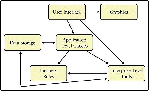 With a few communication rules, you can simplify subsystem interactions significantly