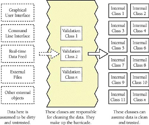 Defining some parts of the software that work with dirty data and some that work with clean data can be an effective way to relieve the majority of the code of the responsibility for checking for bad data