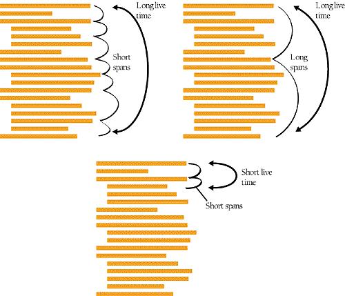 "Long live time" means that a variable is live over the course of many statements. "Short live time" means it's live for only a few statements. "Span" refers to how close together the references to a variable are