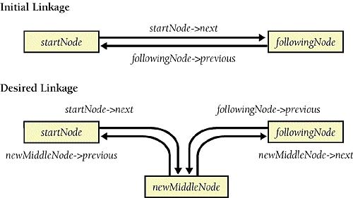 An example of a picture that helps us think through the steps involved in relinking pointers