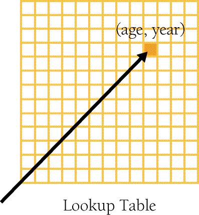 As the name suggests, a direct-access table allows you to access the table element you're interested in directly