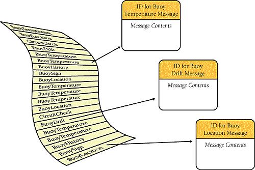 Messages are stored in no particular order, and each one is identified with a message ID