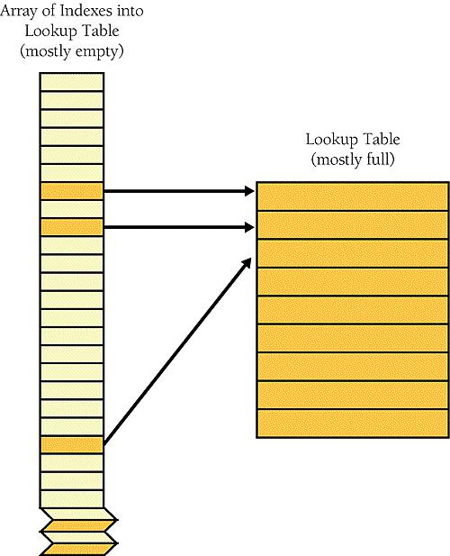 Rather than being accessed directly, an indexed access table is accessed via an intermediate index