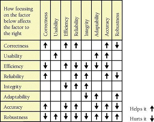 Focusing on one external characteristic of software quality can affect other characteristics positively, adversely, or not at all