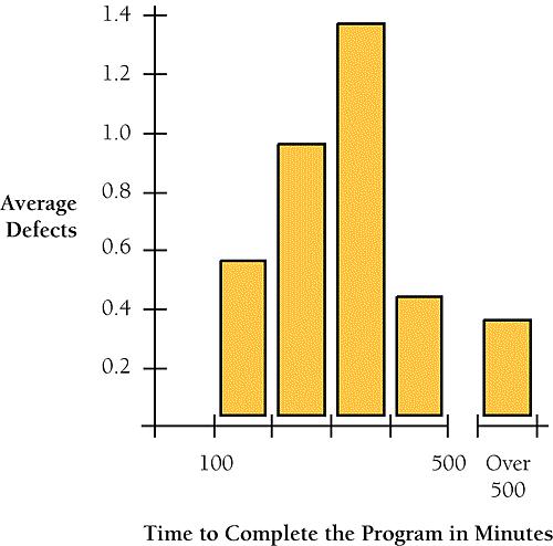 Neither the fastest nor the slowest development approach produces the software with the most defects