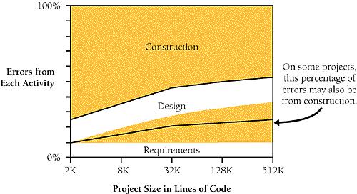 As the size of the project increases, the proportion of errors committed during construction decreases. Nevertheless, construction errors account for 45–75% of all errors on even the largest projects