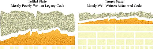 One strategy for improving production code is to refactor poorly written legacy code as you touch it, so as to move it to the other side of the "interface to the messy real world."