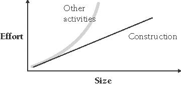 The amount of software construction work is a near-linear function of project size. Other kinds of work increase nonlinearly as project size increases