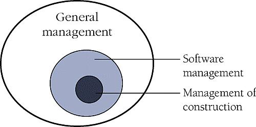 This chapter covers the software-management topics related to construction