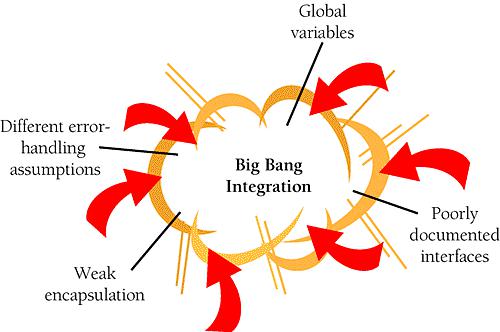 Phased integration is also called "big bang" integration for a good reason!