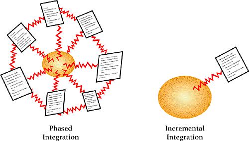 In phased integration, you integrate so many components at once that it's hard to know where the error is. It might be in any of the components or in any of their connections. In incremental integration, the error is usually either in the new component or in the connection between the new component and the system