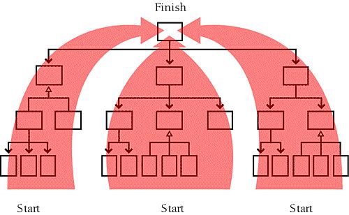 As an alternative to proceeding purely bottom to top, you can integrate from the bottom up in sections. This blurs the line between bottom-up integration and featureoriented integration, which is described later in this chapter