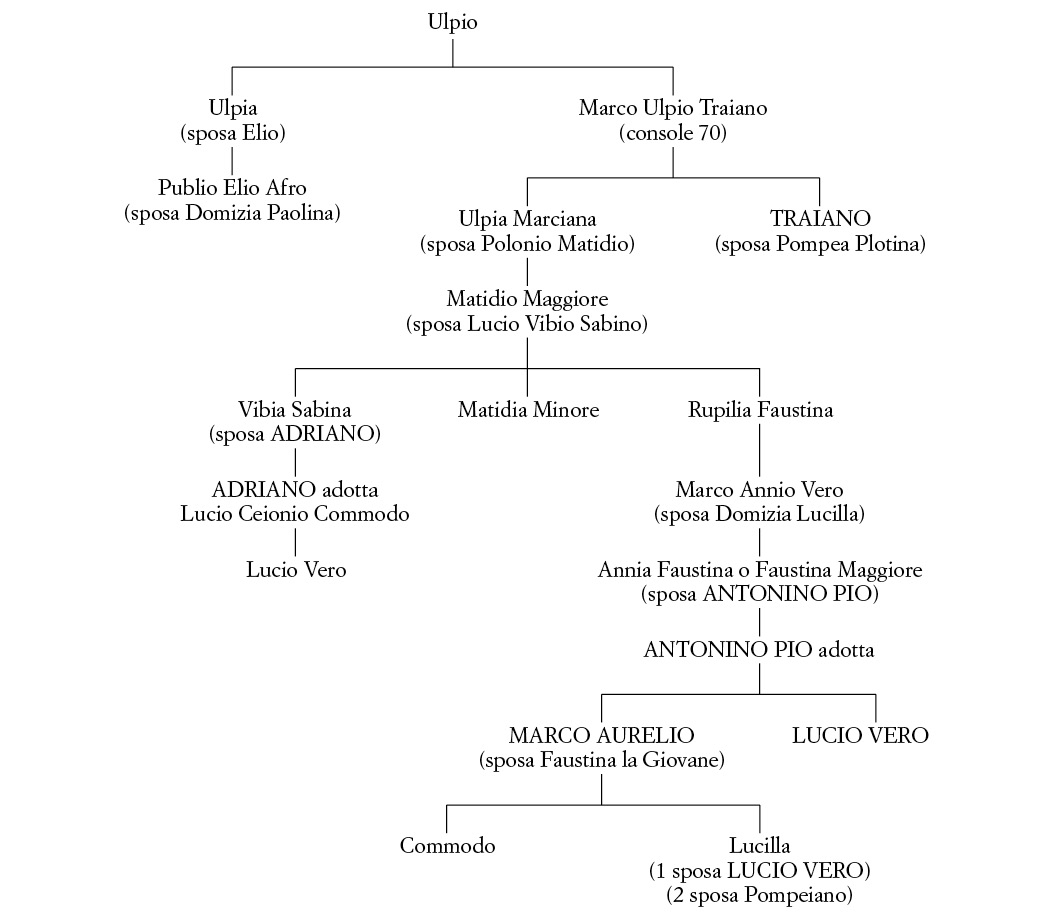 Tavola genealogica da Traiano a Marco Aurelio